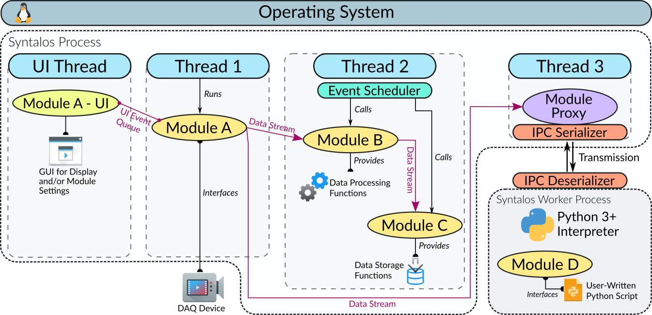 Syntalos Process Design