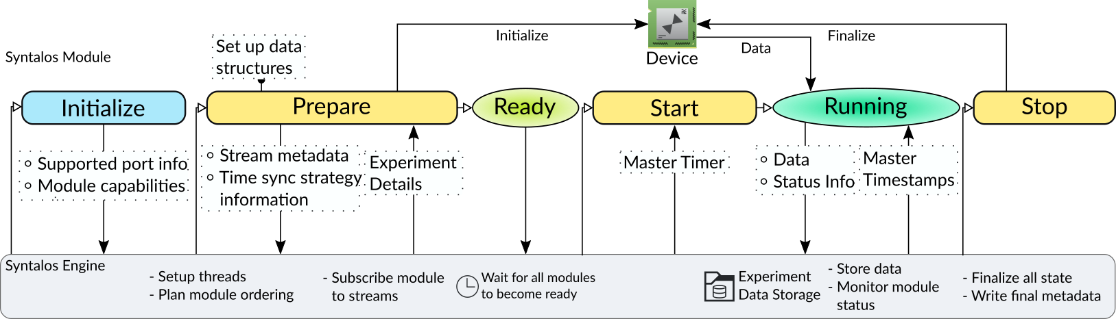 Syntalos Module Lifecycle